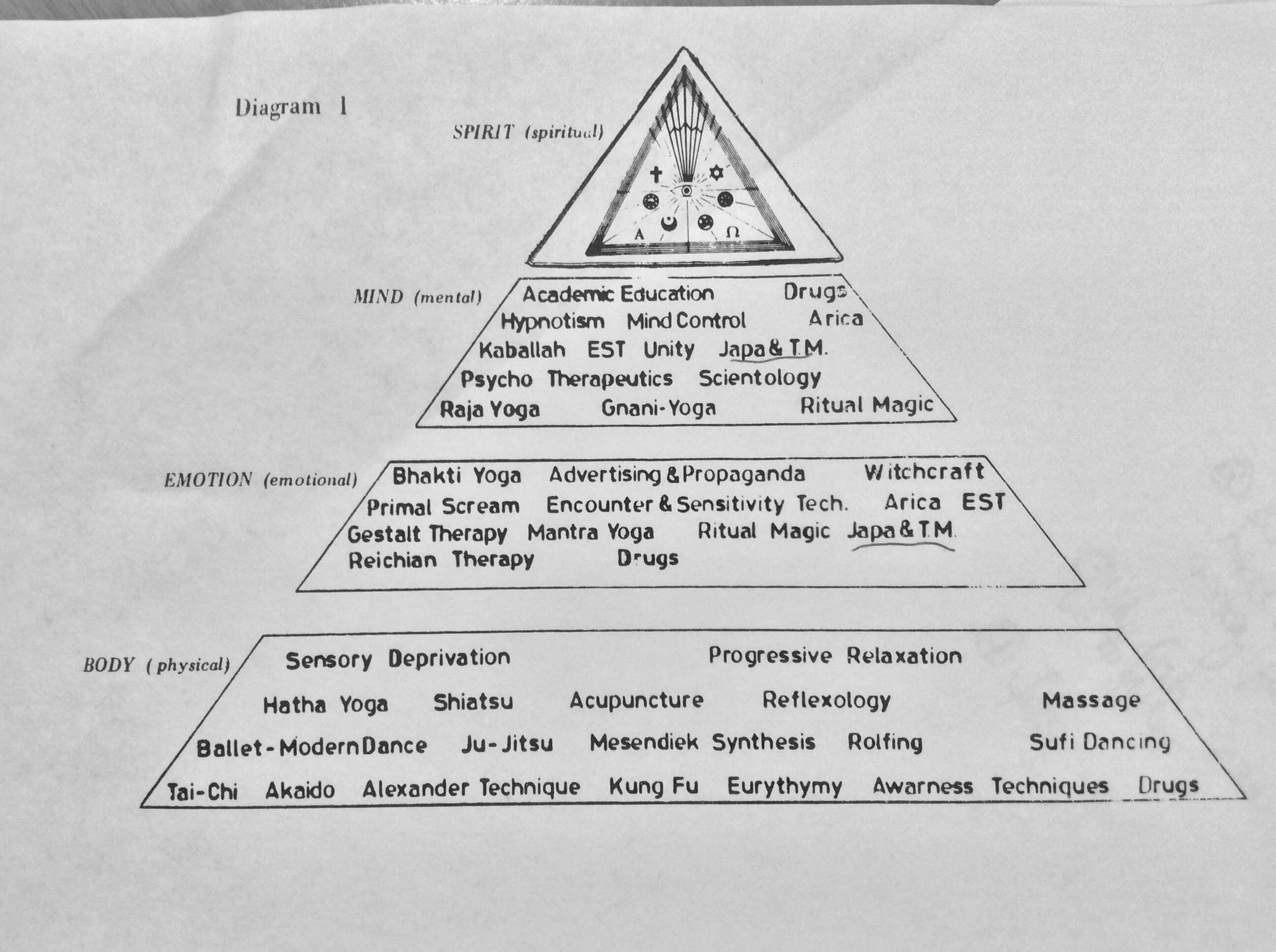 Ein vergleichendes Diagramm, das körperliches, emotionales, geistiges und spirituelles Studium verbindet