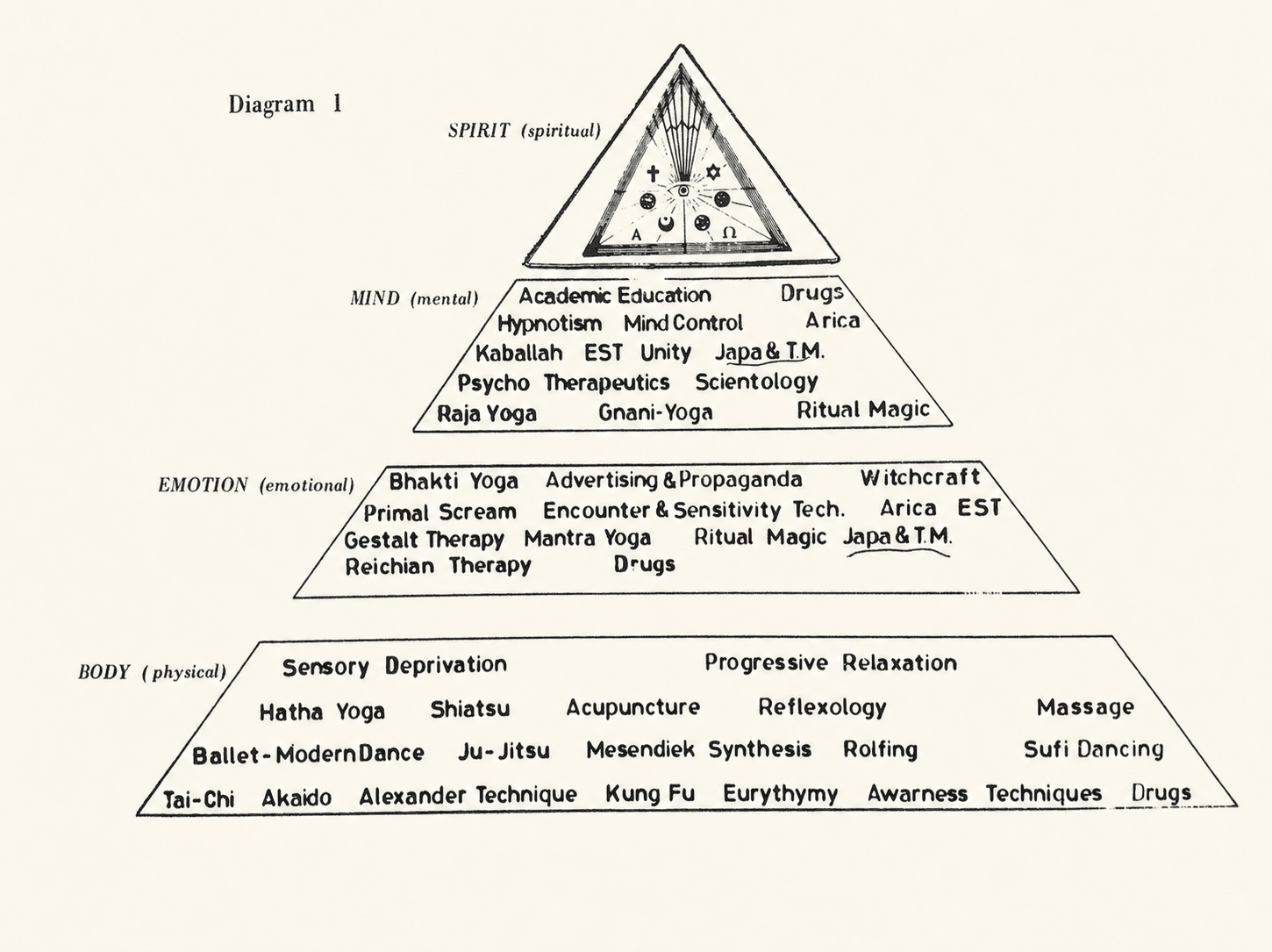 Diagramm aus den Young-Atlas-Papieren, das körperliche, emotionale, geistige und spirituelle Studien verbindet